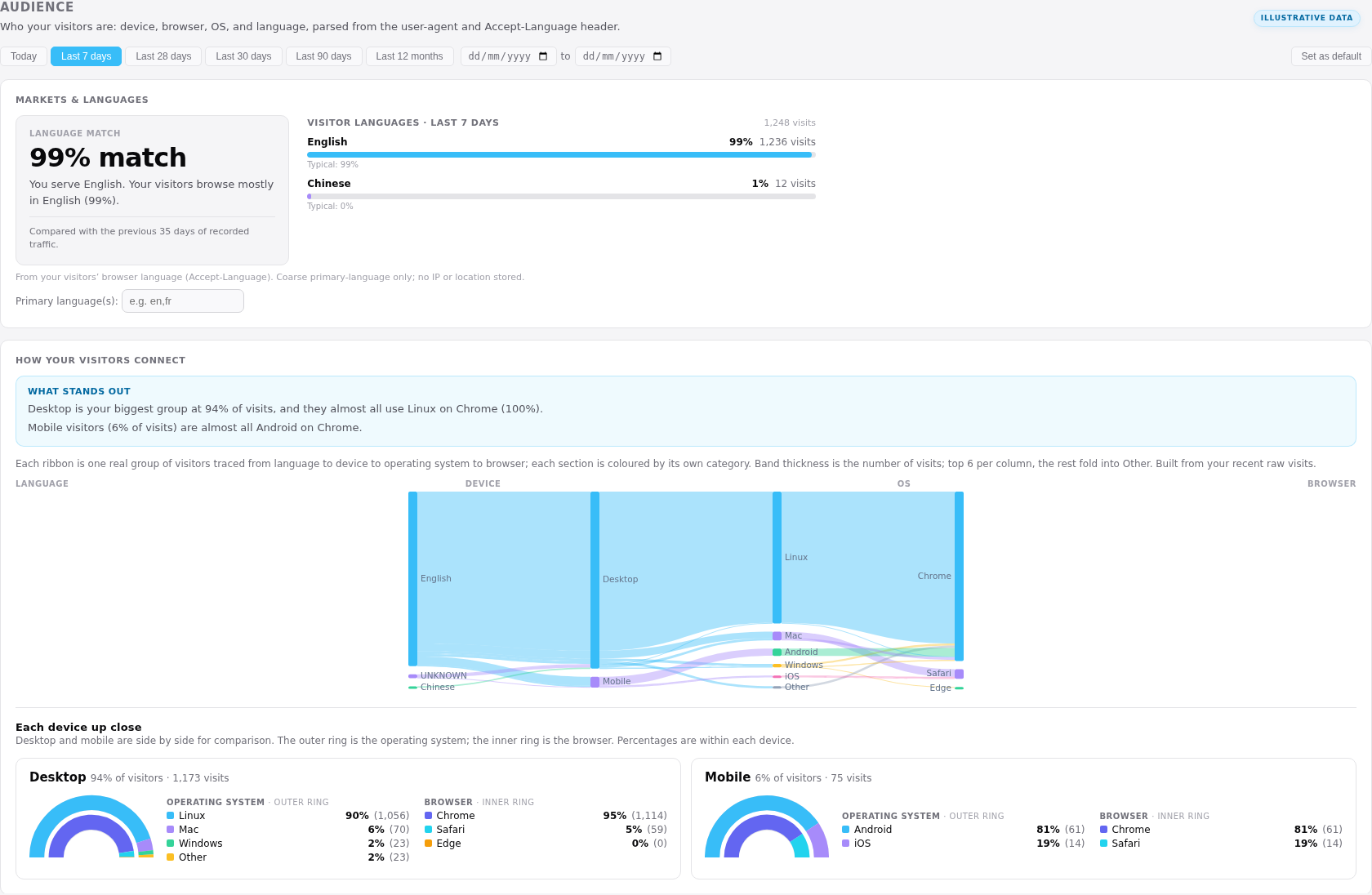 An anonymized Illumino audience report showing browsers, devices, systems, screens, connections, and accessibility preferences