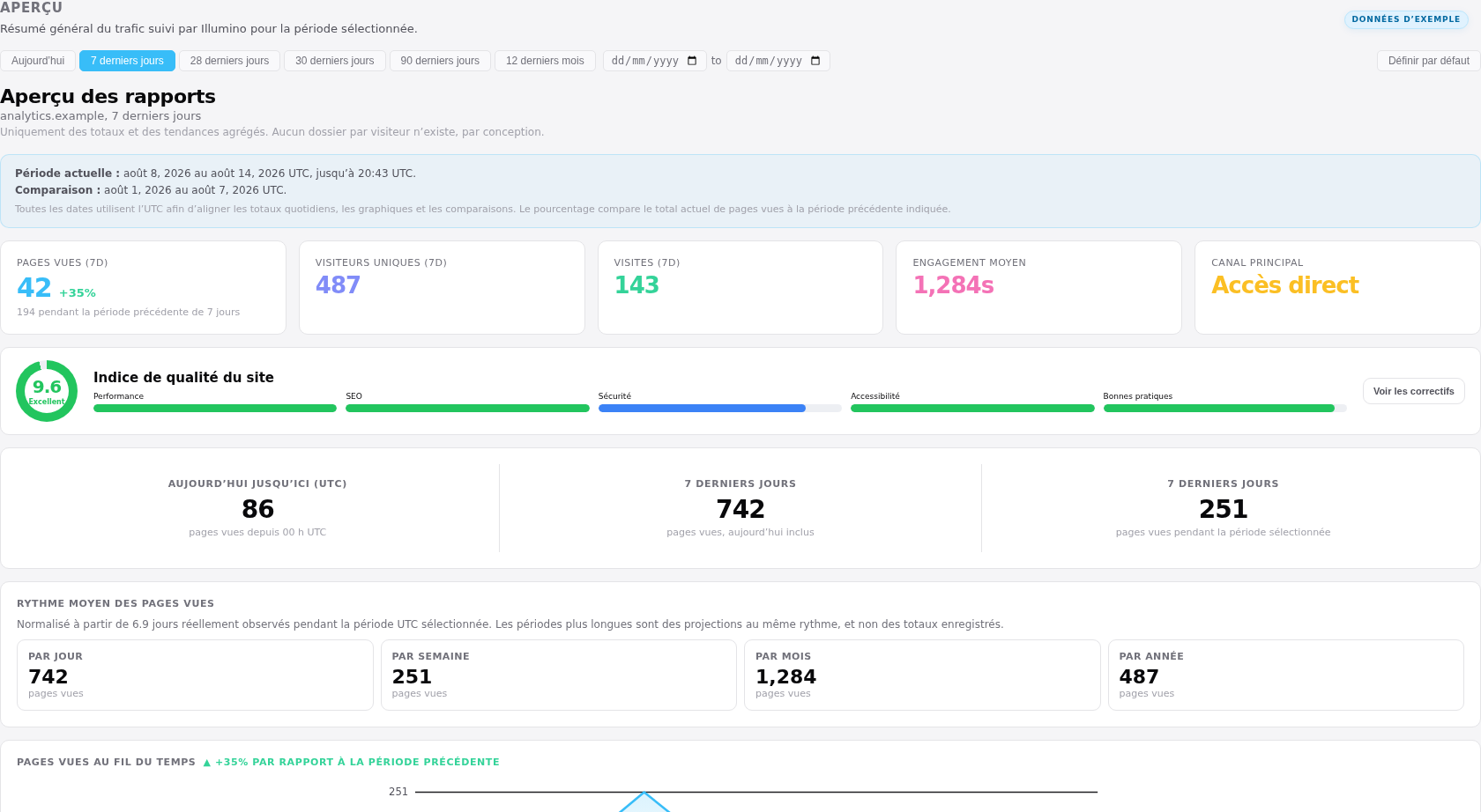Une vue d’ensemble Illumino anonymisée avec trafic, engagement, pages, appareils, performance et disponibilité