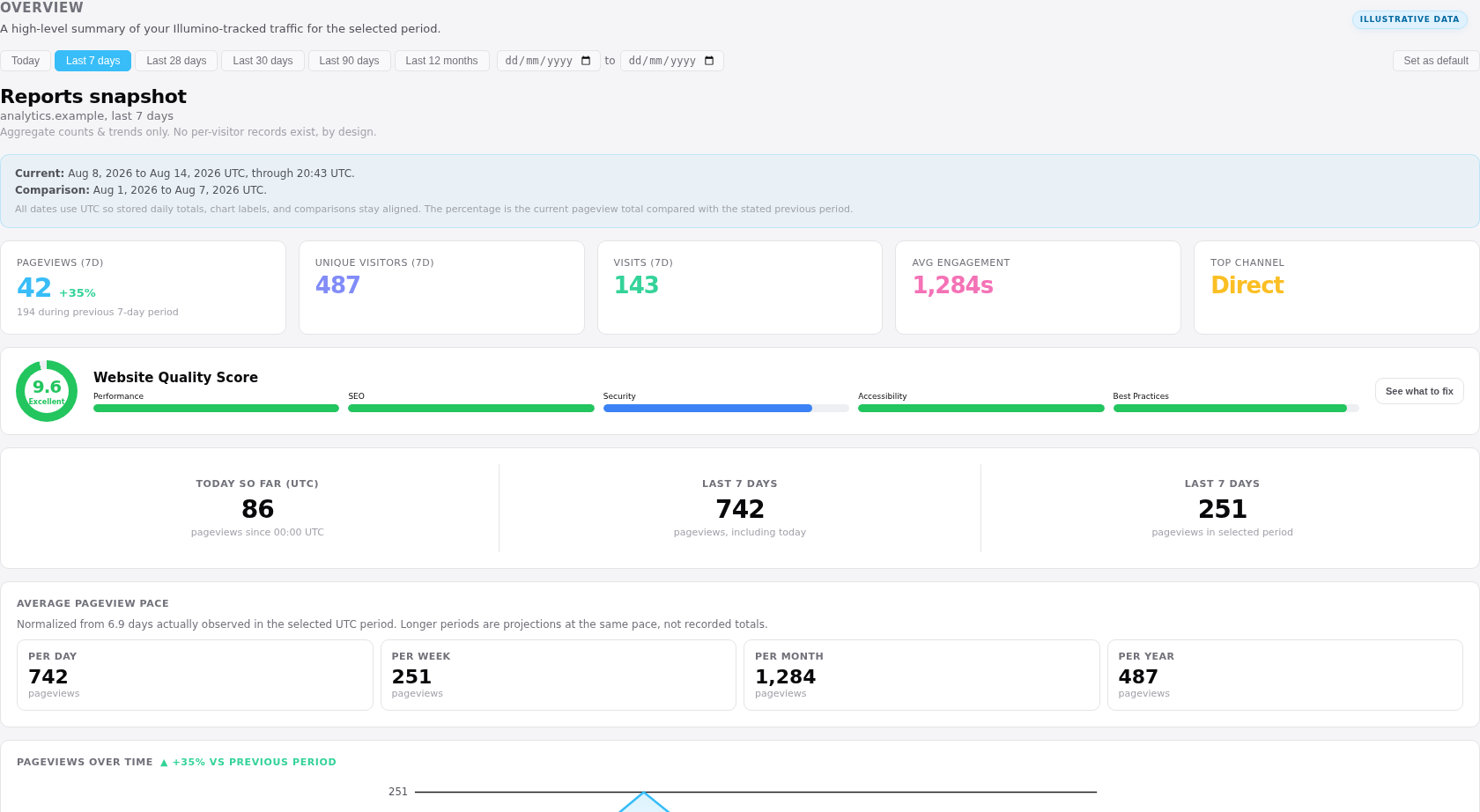 An anonymized Illumino analytics overview with traffic, engagement, pages, devices, performance, and uptime